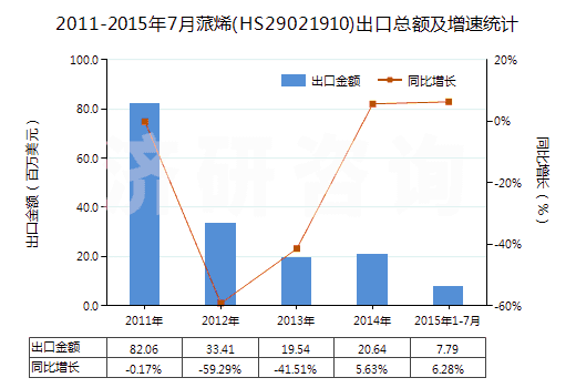 2011-2015年7月蒎烯(HS29021910)出口總額及增速統(tǒng)計(jì)